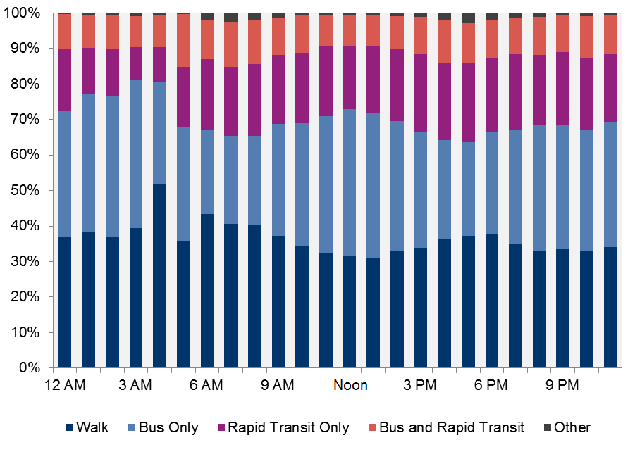 FIGURE 4-6: Hubway Trips by Alternative Recommended Modes by Weekday Hour: This chart shows the variation in Open Trip Planner (OTP) alternate itineraries for Hubway member trips taken at various times over the course of a weekday. For Hubway member trips where OTP generated a transit alternative, the chart reflects the applicable travel-transit modes. For Hubway member trips where OTP generated a walk-only alternative, the chart shows these trips as “walk-only.”